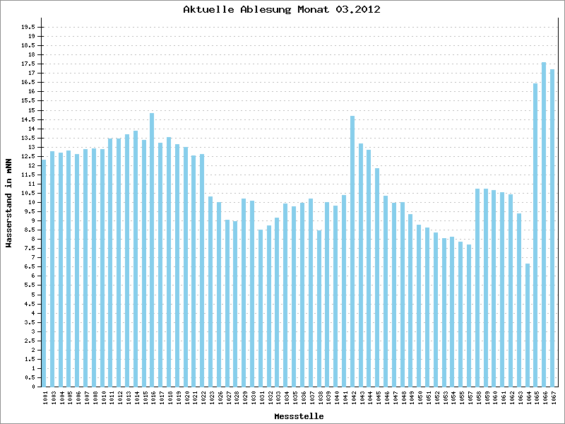 Graphische Darstellung von Wasserstaenden
